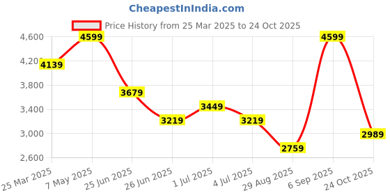 myntra.com Calvin Klein Men Textured Leather Two Fold Wallet calvin klein Price History Graph from 25 Mar 2025 to 24 Oct 2025