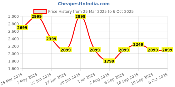 myntra.com Calvin Klein Men Textured Leather Two Fold Wallet calvin klein Price History Graph from 25 Mar 2025 to 6 Oct 2025
