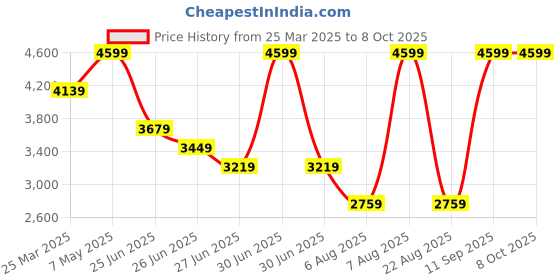myntra.com Calvin Klein Men Textured Leather Two Fold Wallet calvin klein Price History Graph from 25 Mar 2025 to 8 Oct 2025