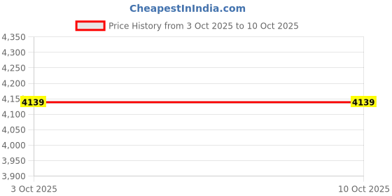 myntra.com Calvin Klein Men Textured Leather Two Fold Wallet calvin klein Price History Graph from 3 Oct 2025 to 10 Oct 2025
