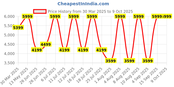 myntra.com Calvin Klein Men Textured Structured Handheld Bag calvin klein Price History Graph from 30 Mar 2025 to 9 Oct 2025