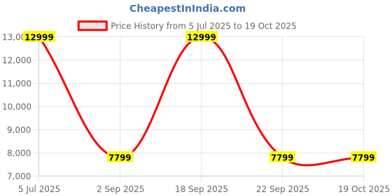 myntra.com Calvin Klein Men Textured Zip Detail Structured Satchel Bag calvin klein Price History Graph from 5 Jul 2025 to 17 Oct 2025
