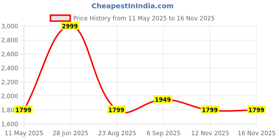 myntra.com Calvin Klein Men Typography Printed Leather Two Fold Wallet calvin klein Price History Graph from 11 May 2025 to 13 Nov 2025