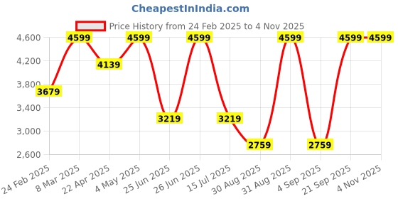 myntra.com Calvin Klein Men Typography Printed Leather Two Fold Wallet calvin klein Price History Graph from 24 Feb 2025 to 1 Nov 2025