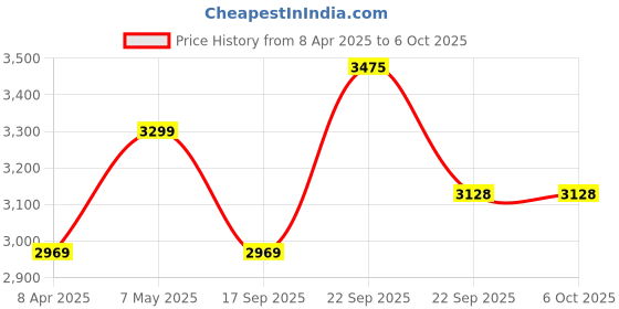 myntra.com Calvin Klein Men Typography Printed Low-Rise Regular Shorts calvin klein Price History Graph from 8 Apr 2025 to 6 Oct 2025