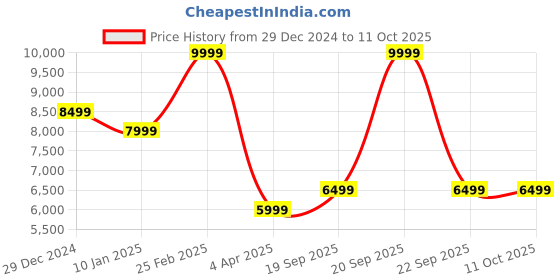 myntra.com Calvin Klein Men Typography Printed Padded Backpack calvin klein Price History Graph from 29 Dec 2024 to 11 Oct 2025