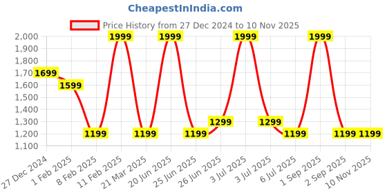 myntra.com calvin klein underwear Calvin Klein Men Underwear Low-Rise Hipster Briefs HBFH23003DA3 calvin klein underwear Price History Graph from 27 Dec 2024 to 10 Nov 2025
