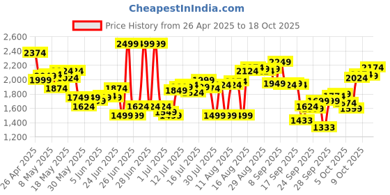 myntra.com calvin klein underwear Calvin Klein Men Underwear Pack Of 3 Low-Rise Basic Briefs NB4388670 calvin klein underwear Price History Graph from 26 Apr 2025 to 18 Oct 2025