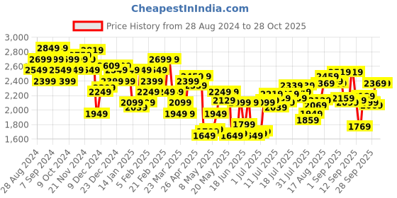 myntra.com calvin klein underwear Calvin Klein Men Underwear Printed Trunks NB4061PUZ calvin klein underwear Price History Graph from 28 Aug 2024 to 28 Oct 2025