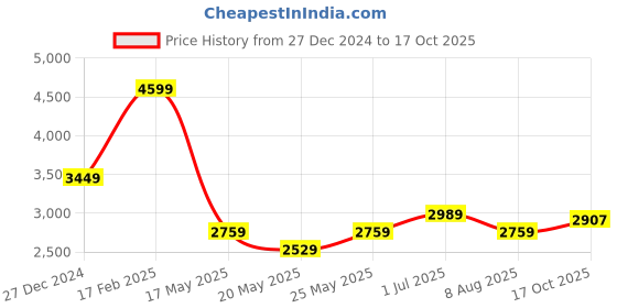 myntra.com Calvin Klein Men V-Neck Extended Sleeves Pockets T-shirt calvin klein Price History Graph from 27 Dec 2024 to 17 Oct 2025