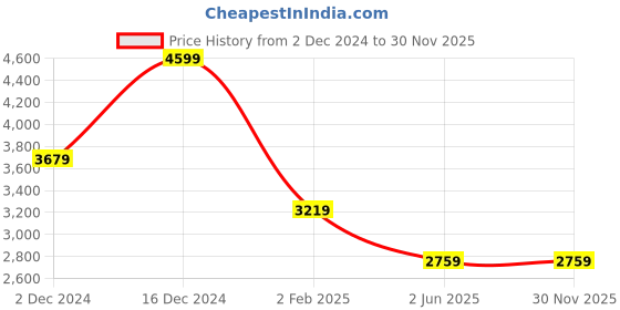 myntra.com Calvin Klein Men V-Neck T-shirt calvin klein Price History Graph from 2 Dec 2024 to 29 Nov 2025