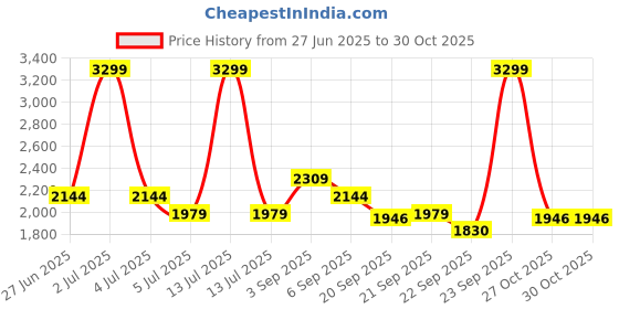 myntra.com Calvin Klein Men Visor Cap calvin klein Price History Graph from 27 Jun 2025 to 29 Oct 2025