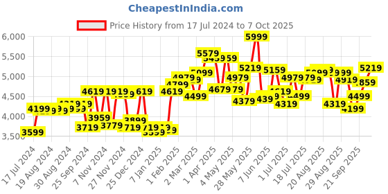 myntra.com Calvin Klein Men Webbing textured & Striped Belt calvin klein Price History Graph from 17 Jul 2024 to 7 Oct 2025