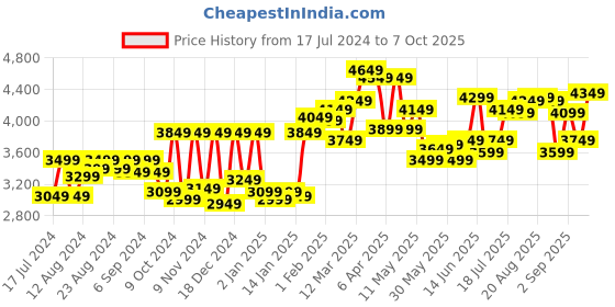 myntra.com Calvin Klein Men Webbing Textured Belt calvin klein Price History Graph from 17 Jul 2024 to 7 Oct 2025