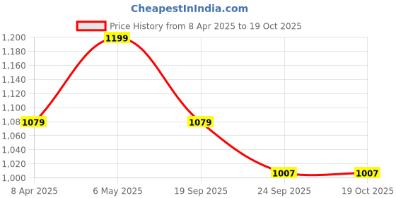 myntra.com Calvin Klein Mid-Rise Bikini Briefs calvin klein Price History Graph from 8 Apr 2025 to 18 Oct 2025