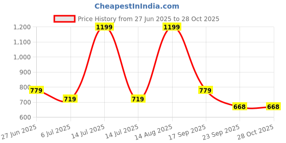 myntra.com Calvin Klein Mid Rise Hipster Briefs calvin klein Price History Graph from 27 Jun 2025 to 27 Oct 2025