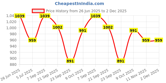 myntra.com Calvin Klein Mid Rise Hipster Briefs calvin klein Price History Graph from 26 Jun 2025 to 2 Dec 2025