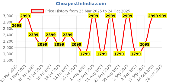 myntra.com calvin klein underwear Calvin Klein Mid Rise Hipster Briefs NB3978UB1 calvin klein underwear Price History Graph from 23 Mar 2025 to 24 Oct 2025