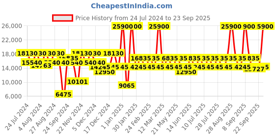 myntra.com Calvin Klein Midtown Tour Textured Hard-Sided Large Trolley Bag calvin klein Price History Graph from 24 Jul 2024 to 23 Sep 2025