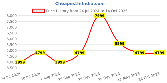 myntra.com calvin klein jeans Calvin Klein Mock Collar Acrylic Pullover calvin klein jeans Price History Graph from 24 Jul 2024 to 13 Oct 2025