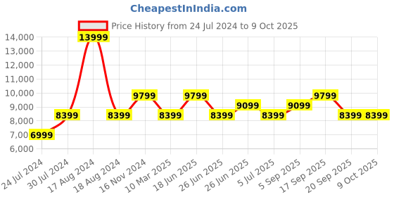 myntra.com Calvin Klein Mock Collar Bomber jacket calvin klein Price History Graph from 24 Jul 2024 to 9 Oct 2025
