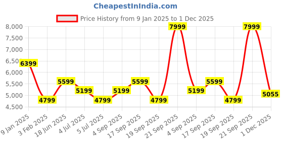 myntra.com Calvin Klein Mock Collar Cotton Front-Open Sweater calvin klein Price History Graph from 9 Jan 2025 to 1 Dec 2025