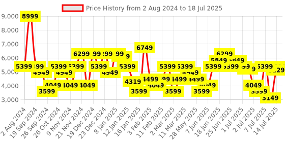 myntra.com calvin klein jeans Calvin Klein Mock Collar Cotton Front Open Sweatshirt calvin klein jeans Price History Graph from 2 Aug 2024 to 18 Jul 2025