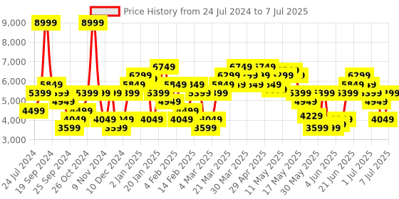 myntra.com calvin klein jeans Calvin Klein Mock Collar Front Open Sweatshirt calvin klein jeans Price History Graph from 24 Jul 2024 to 7 Jul 2025