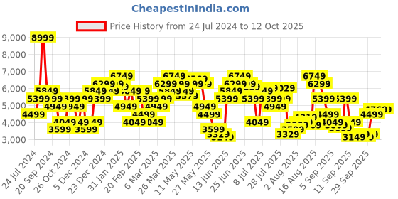 myntra.com calvin klein jeans Calvin Klein Mock Collar Front Open Sweatshirt calvin klein jeans Price History Graph from 24 Jul 2024 to 11 Oct 2025