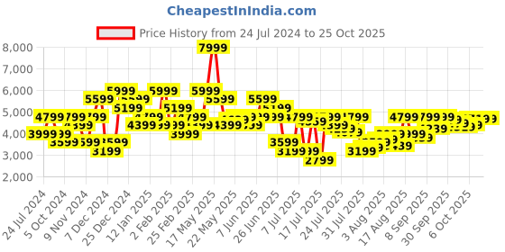 myntra.com calvin klein jeans Calvin Klein Mock Collar Long Sleeves Sweatshirt calvin klein jeans Price History Graph from 24 Jul 2024 to 24 Oct 2025