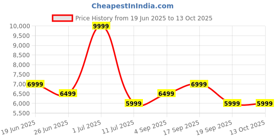 myntra.com Calvin Klein Mock Collar Organic Cotton Front-Open Sweater calvin klein Price History Graph from 19 Jun 2025 to 12 Oct 2025