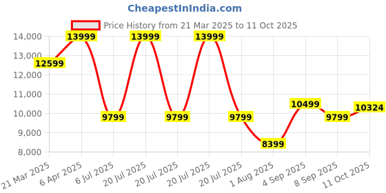 myntra.com Calvin Klein Mock Collar Padded Jacket calvin klein Price History Graph from 21 Mar 2025 to 11 Oct 2025