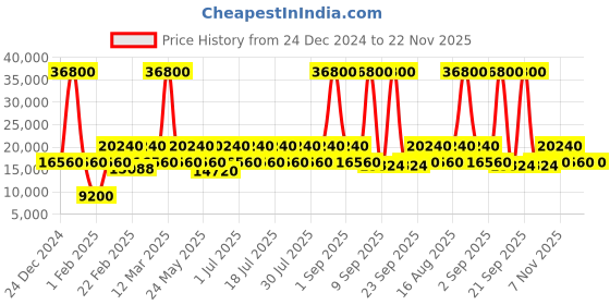 myntra.com Calvin Klein ODYSSEY Hard-Sided Large Trolley Bag calvin klein Price History Graph from 24 Dec 2024 to 22 Nov 2025