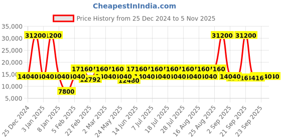 myntra.com Calvin Klein ODYSSEY Range Heather Grey Hard-Sided Medium Trolley Bag calvin klein Price History Graph from 25 Dec 2024 to 5 Nov 2025