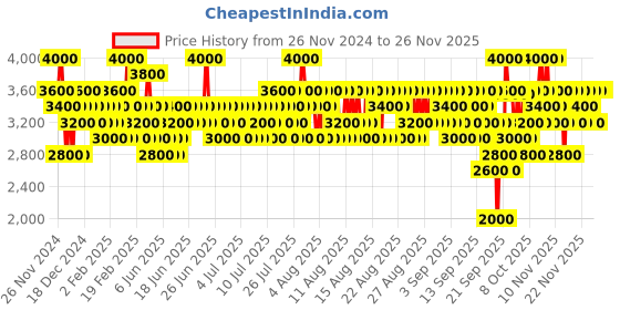 myntra.com Calvin Klein One Essence Intense Parfum - 50 ml calvin klein Price History Graph from 26 Nov 2024 to 25 Nov 2025