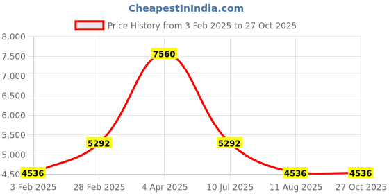 myntra.com Calvin Klein Oval Shaped Bangle calvin klein Price History Graph from 3 Feb 2025 to 26 Oct 2025