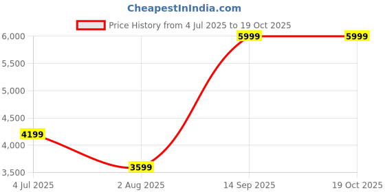 myntra.com Calvin Klein Oversized Bucket Handheld Bag with Applique calvin klein Price History Graph from 4 Jul 2025 to 19 Oct 2025