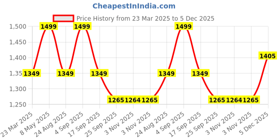 myntra.com Calvin Klein Pack Of 3 Ankle-Length Socks calvin klein Price History Graph from 23 Mar 2025 to 4 Dec 2025