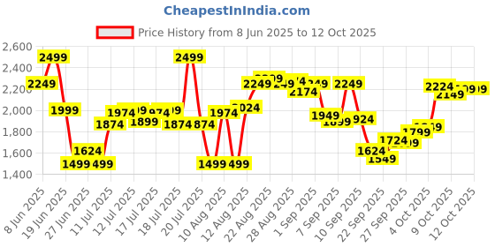 myntra.com calvin klein underwear Calvin Klein Pack Of 3 Basic BriefsNB2613462 calvin klein underwear Price History Graph from 8 Jun 2025 to 12 Oct 2025