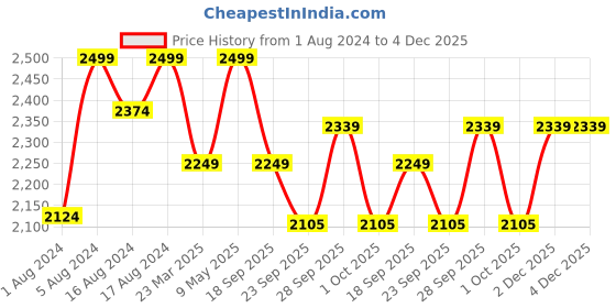 myntra.com Calvin Klein Pack Of 3 Brand Logo Detail Basic Briefs P4-U2661998 calvin klein Price History Graph from 1 Aug 2024 to 4 Dec 2025