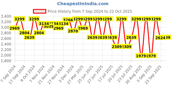 myntra.com calvin klein underwear Calvin Klein Pack Of 3 Men Solid Mid-Rise Hipster Briefs NB2568Q7F calvin klein underwear Price History Graph from 7 Sep 2024 to 22 Oct 2025