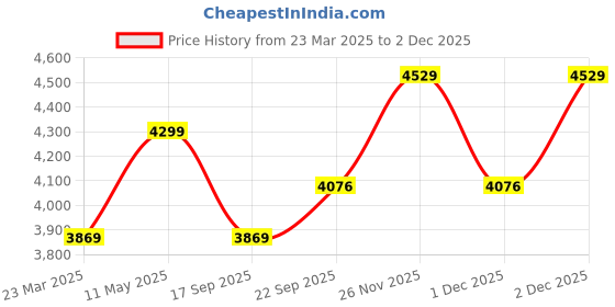 myntra.com calvin klein underwear Calvin Klein Pack Of 3 Mid Rise Basic Briefs NB3610908 calvin klein underwear Price History Graph from 23 Mar 2025 to 2 Dec 2025