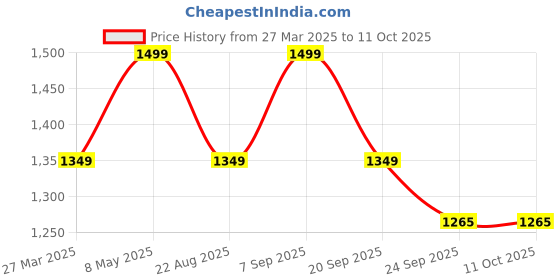 myntra.com Calvin Klein Pack Of 3 Patterned Ankle Length Socks calvin klein Price History Graph from 27 Mar 2025 to 11 Oct 2025