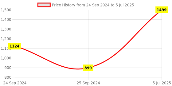 myntra.com Calvin Klein Pack Of 3 Patterned Shoe Liners calvin klein Price History Graph from 24 Sep 2024 to 5 Jul 2025