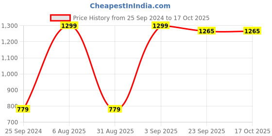myntra.com Calvin Klein Pack Of 3 Shoe Liners calvin klein Price History Graph from 25 Sep 2024 to 16 Oct 2025