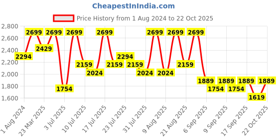 myntra.com Calvin Klein Pack Of 3 Solid Mid-Rise Short Trunks P4-U2664I03 calvin klein Price History Graph from 1 Aug 2024 to 22 Oct 2025