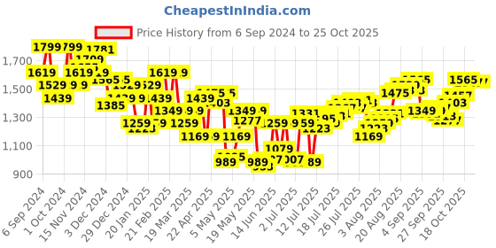 myntra.com calvin klein underwear Calvin Klein Printed Low Rise Breathability Trunks NB4079PCR-CRESCENT PR_ASH calvin klein underwear Price History Graph from 6 Sep 2024 to 24 Oct 2025
