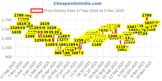 myntra.com calvin klein underwear Calvin Klein Printed Low Rise  Breathability TrunksNB4079PCQvendorHSN calvin klein underwear Price History Graph from 17 Sep 2024 to 4 Dec 2025