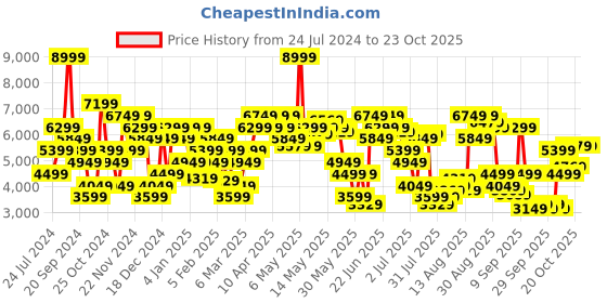 myntra.com calvin klein jeans Calvin Klein Printed Organic Cotton Ribbed Pullover Sweater calvin klein jeans Price History Graph from 24 Jul 2024 to 23 Oct 2025