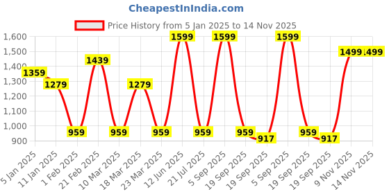 myntra.com Calvin Klein Printed Pure Cotton Boxers CKUSP240011LKM calvin klein Price History Graph from 5 Jan 2025 to 14 Nov 2025